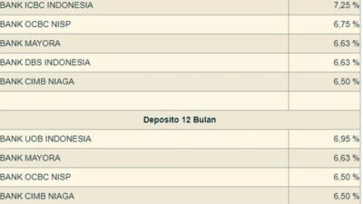 Inilah Bank-bank yang Tawarkan Bunga Deposito Tinggi