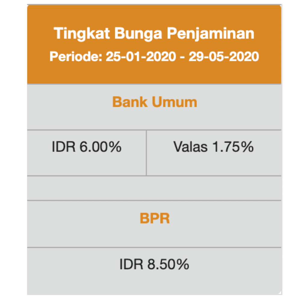 Bunga Deposito Tertinggi Terbaik 6% utk 1 Bulan Mulai Rp 1 juta (2020)
