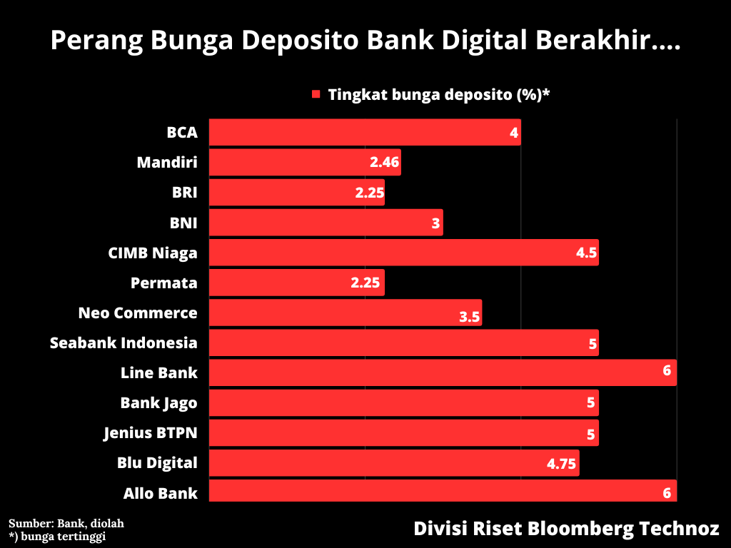 Perang Bunga Deposito Bank Digital Mereda, Bank Besar Baru Mulai ... Perang Bunga Deposito Bank Digital Mereda, Bank Besar Baru Mulai ...